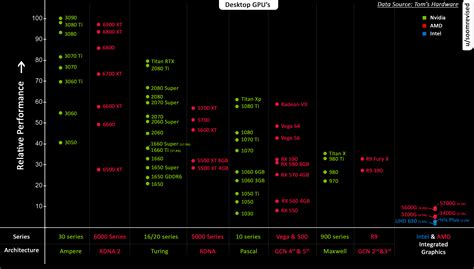 Updated GPU comparison Chart [Data Source: Tom's Hardware] : r/pcmasterrace