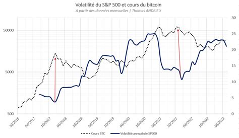 Volatility and Bitcoin (BTC) - Cointribune