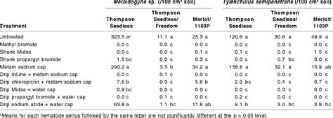 Table 1 from Chemical Alternatives to Methyl Bromide for Nematode ...