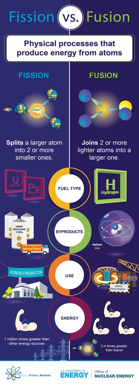 Infographic: Fission vs. Fusion: What's the Difference | Department of Energy