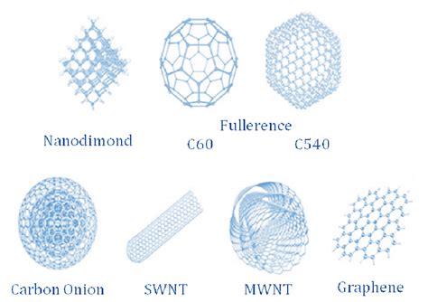 Shows varying carbon allotropes. | Download Scientific Diagram