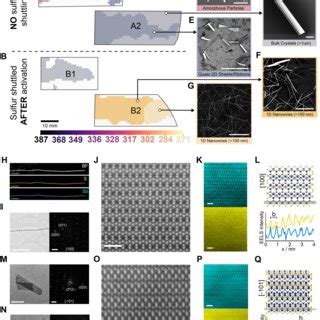 Synthesis and structure of dimensionally resolved nanocrystal ...