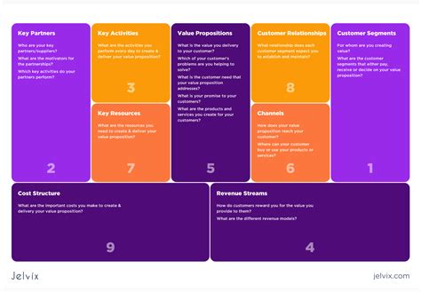 Business Model Canvas Explained: Examples And Structure