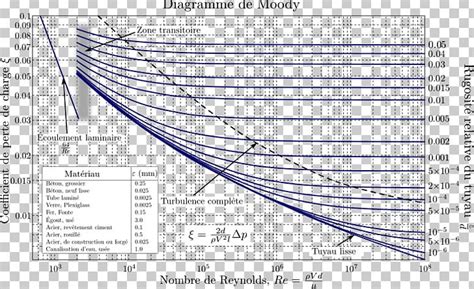 Diagram Moody Chart Darcy–Weisbach Equation Darcy Friction Factor Formulae Pipe Flow PNG ...