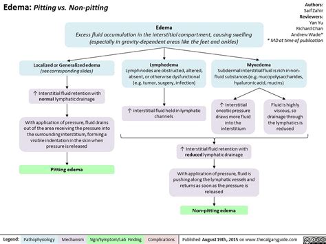 Edema: Pitting vs. Non-Pitting | Calgary Guide