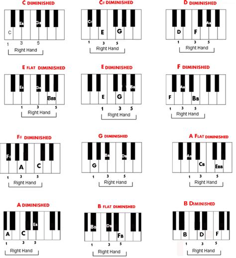 Playing a Diminished Chord on the Piano