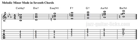 The Melodic Minor Scale | Guitar lesson, Diagrams, Theory