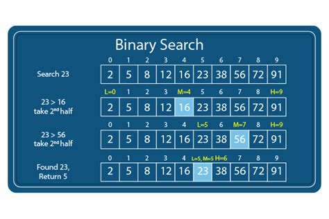 Binary Search in C: A Comprehensive Guide