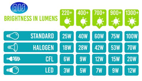 Light Bulb Conversion Chart Australia | Americanwarmoms.org