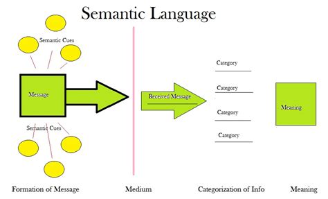 Academic-Capital: Using Semantics to Improve Language Clarity