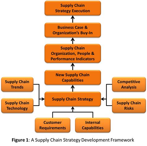 How to develop a Supply Chain Strategy? | Operational Excellence Consulting LLC