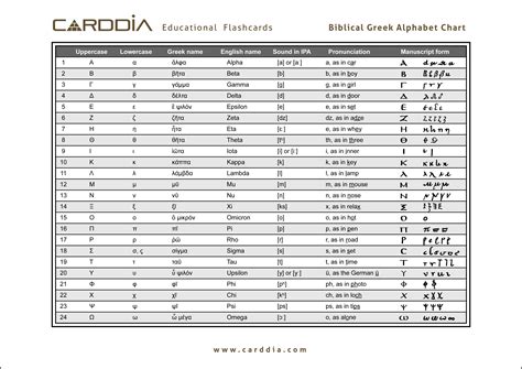 Greek Alphabet chart | Free Download [JPG + PDF]