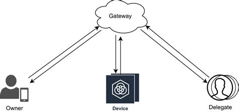 Proposed architecture for IoT ecosystem | Download Scientific Diagram