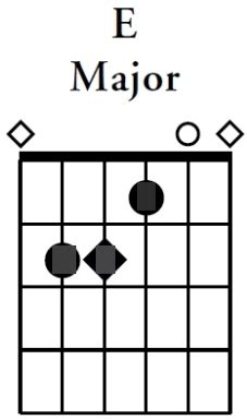 Chord E Guitar Charts (Basic Variations) | Chord Guitar and Lyrics