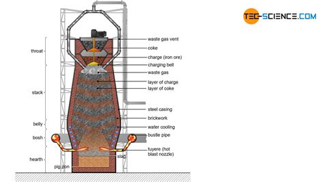 Blast Furnace Picture Diagram - img-whammy