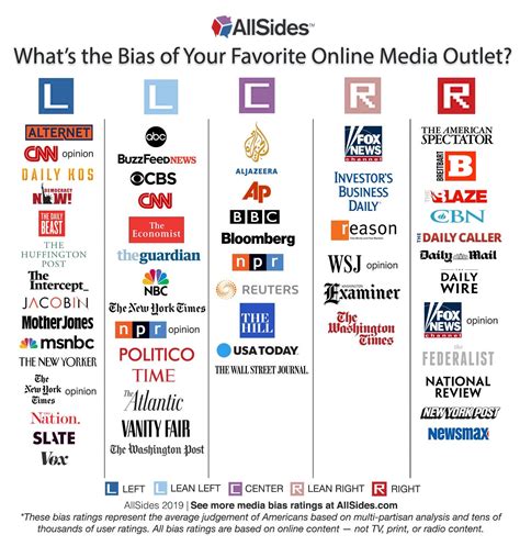 Do you agree with this new media bias chart? : r/Journalism