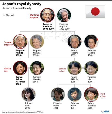 AFP graphic showing the family tree of the Japanese monarchy as parliament passes law clearing ...