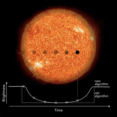 Solar System Newly Discovered Planets