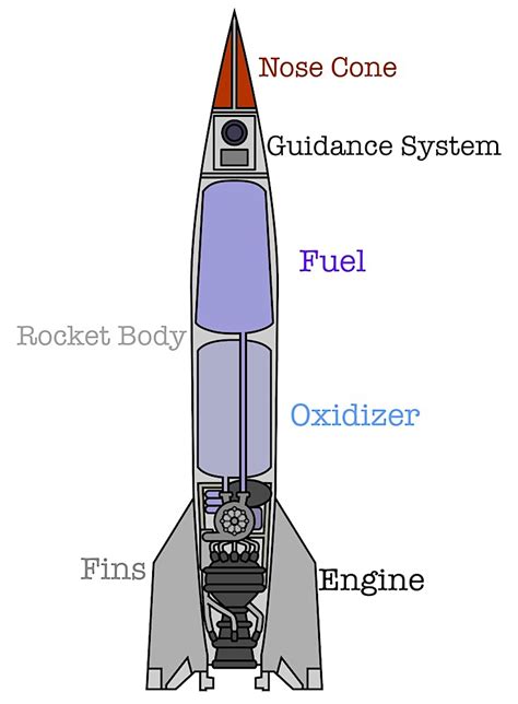 5 Most Important Parts Of A Rocket [Explained] | 2025 Edition - RankRed