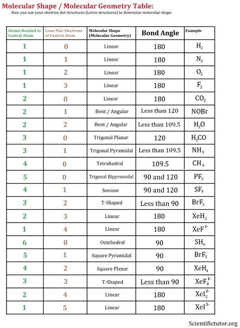 Chem – College: Molecular Shapes and Bond Angle Continued | Scientific Tutor