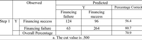 , Classification table | Download Table