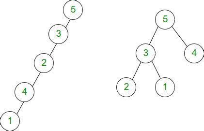 Relationship between number of nodes and height of binary tree ...