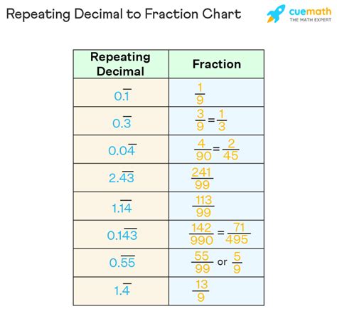 Repeating Decimal to Fraction - Steps of Conversion, Tricks, Examples