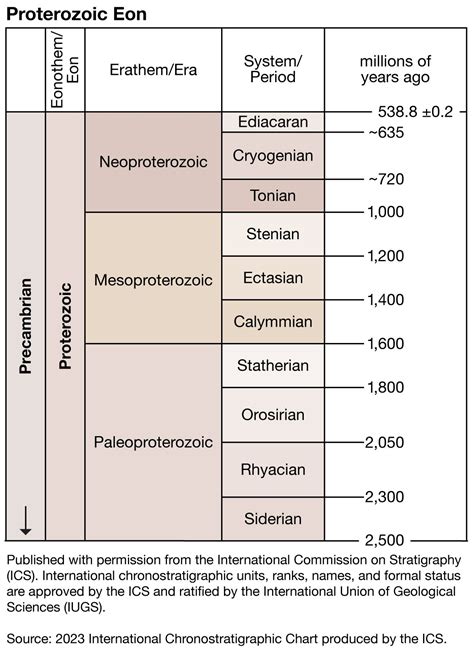 Geologic Time Scale Definition, History Diagram Video, 52% OFF