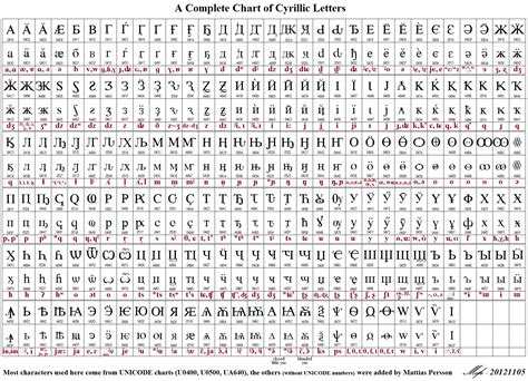 Unicode Table