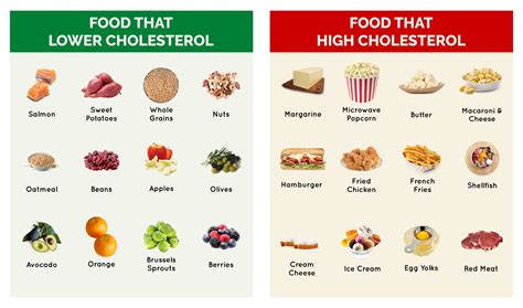 Good and Bad Cholesterol Food Chart | Cholesterol lowering foods, Bad cholesterol foods, Low ...