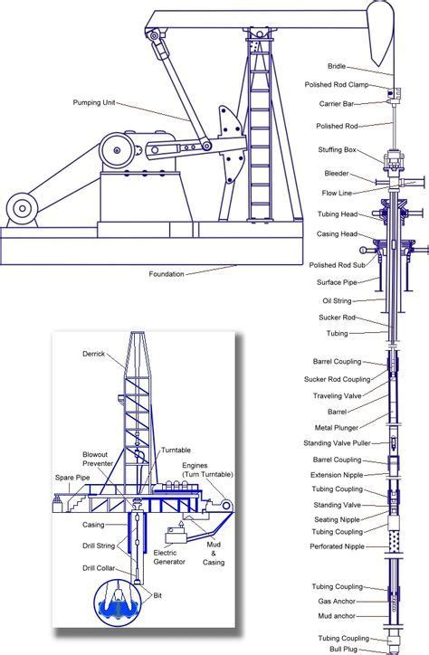 Oil well schematic | Petroleum engineering, Enhanced oil recovery, Oil and gas