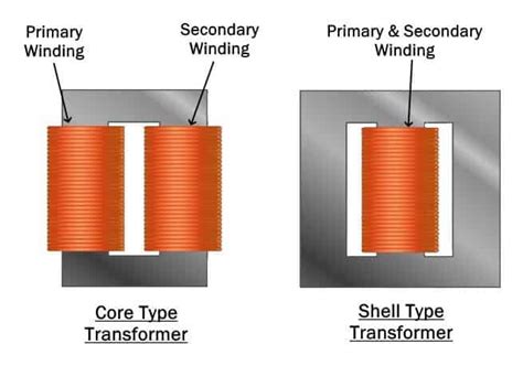 Transformer Core Types – NBKomputer