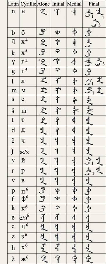 Traditional Mongolian alphabet Part 1 | สมุดบันทึก