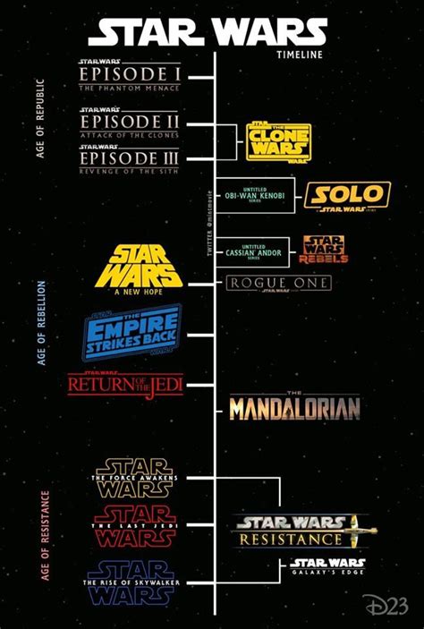 The chronological timeline order of the Star Wars movies | Star wars history, Star wars images ...