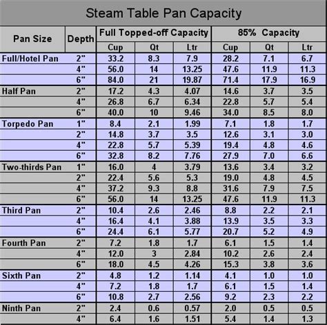 Culinary Conversions - Steamtable Pan Capacity - Chefs ResourcesHotel ...