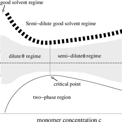 Schematic phase-diagram of a polymer solution as a function of... | Download Scientific Diagram