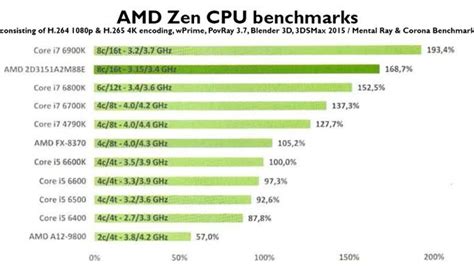 AMD’s Ryzen benchmarks get leaked and they’re jaw-dropping | TechRadar