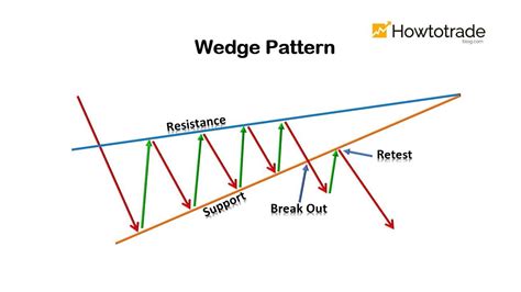 What Is A Wedge Pattern? How To Use The Wedge Pattern Effectively - How ...