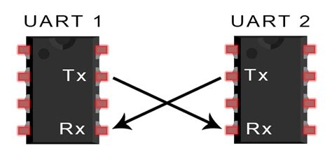 Basics of UART Communication