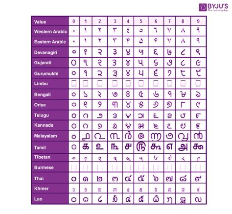 Numeral System Learn Indian International Numeration Facts Byjus My | Hot Sex Picture