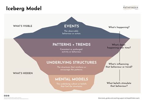 Iceberg Model - The Pathfinder Coach