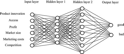 Neural Network Diagram. | Download Scientific Diagram