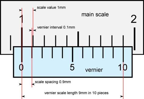 e. To define a value on the main scale is easy. You just take the value opposing the value O of ...