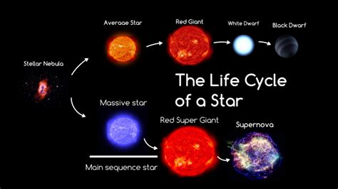 Main Sequence Star Life Cycle