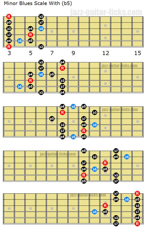 The Three Types Of Minor Blues Scale - Lesson With Diagrams