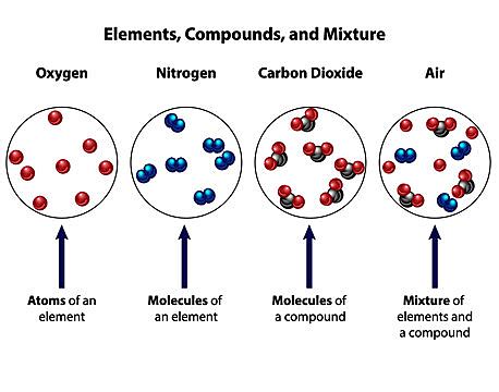 Elements VS Compounds VS Mixtures - EnthuZiastic