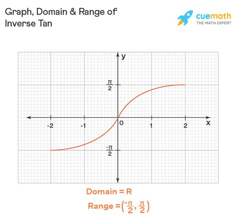 Inverse Tan Inverse Tangent Of In Terms Of Pi