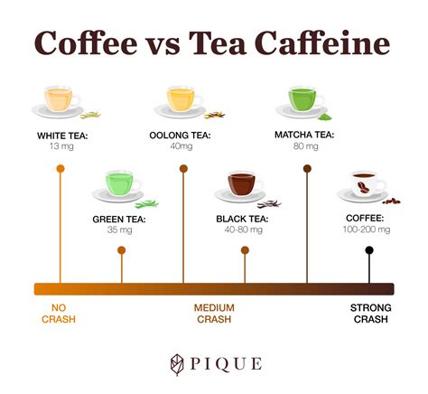 Green tea vs coffee caffeine content - fasgenesis