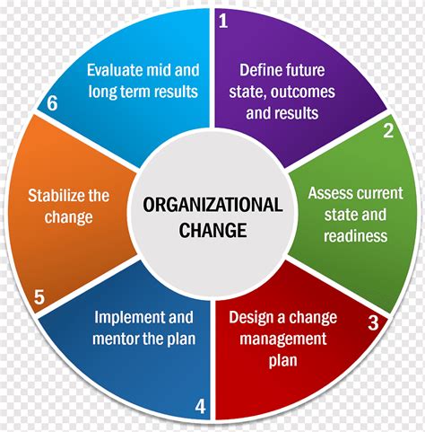 Organizational culture Change management Planning Process, organizational culture, culture, text ...