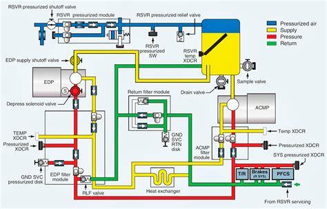 Aircraft Hydraulic System Components